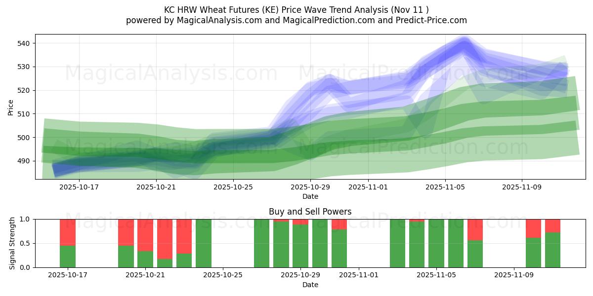  KC HRW Wheat Futures (KE) Support and Resistance area (10 Nov) 