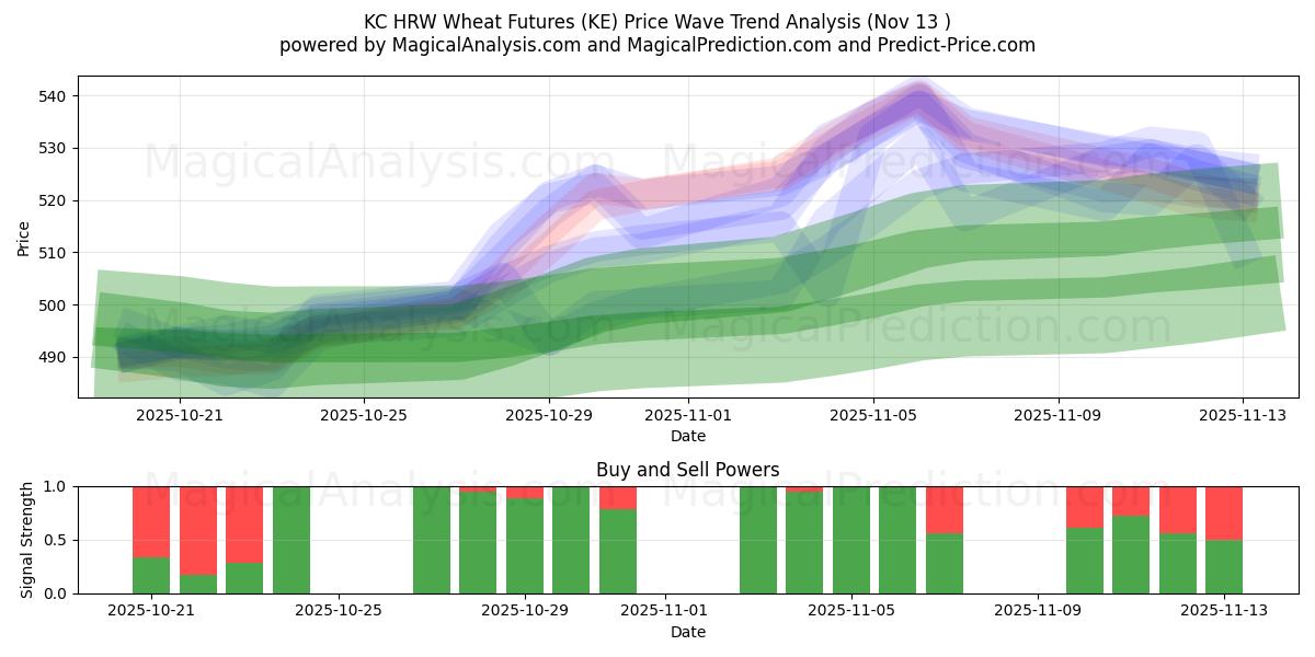  KC 硬红冬小麦期货 (KE) Support and Resistance area (12 Nov) 