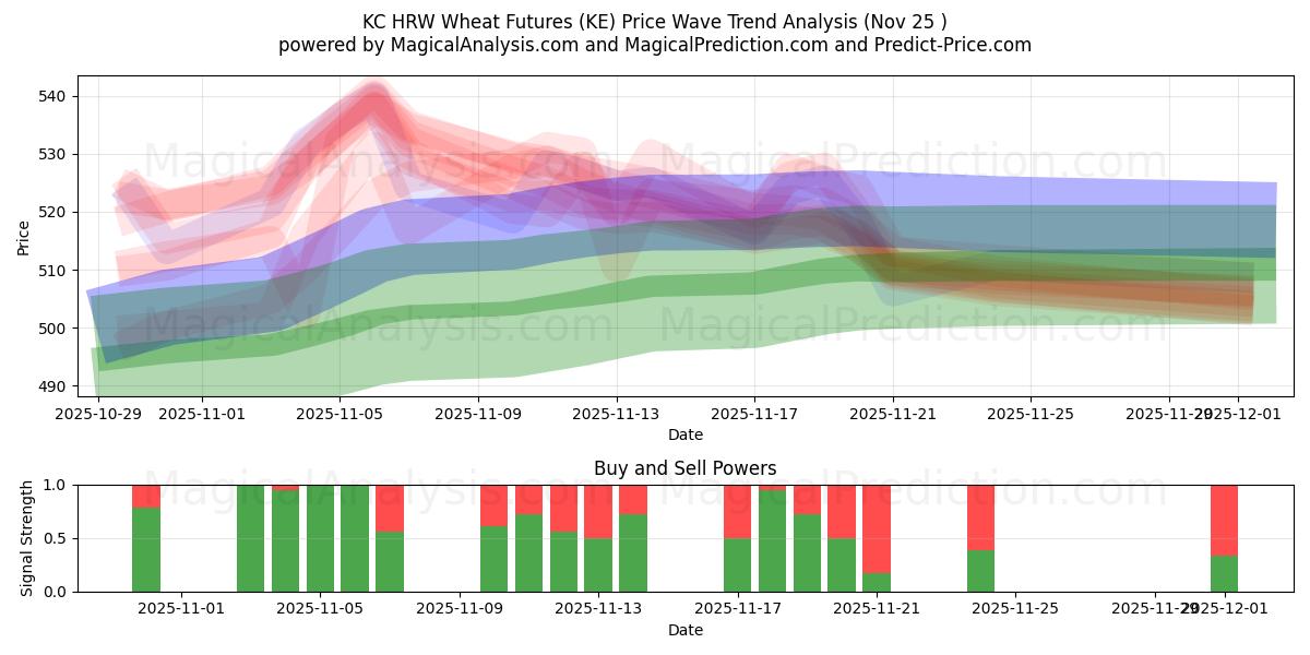  KC HRW Wheat Futures (KE) Support and Resistance area (24 Nov) 