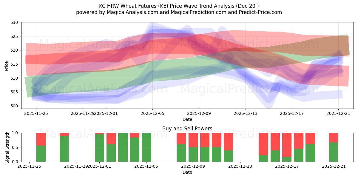  KC HRW Wheat Futures (KE) Support and Resistance area (19 Dec) 