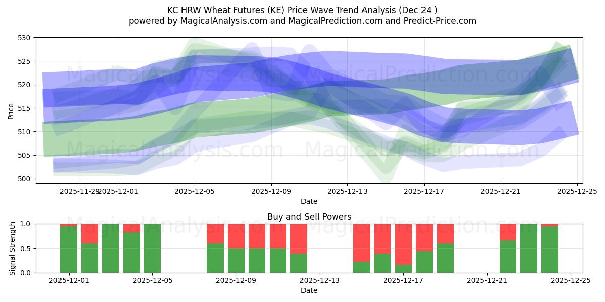  KC HRW Wheat Futures (KE) Support and Resistance area (23 Dec) 