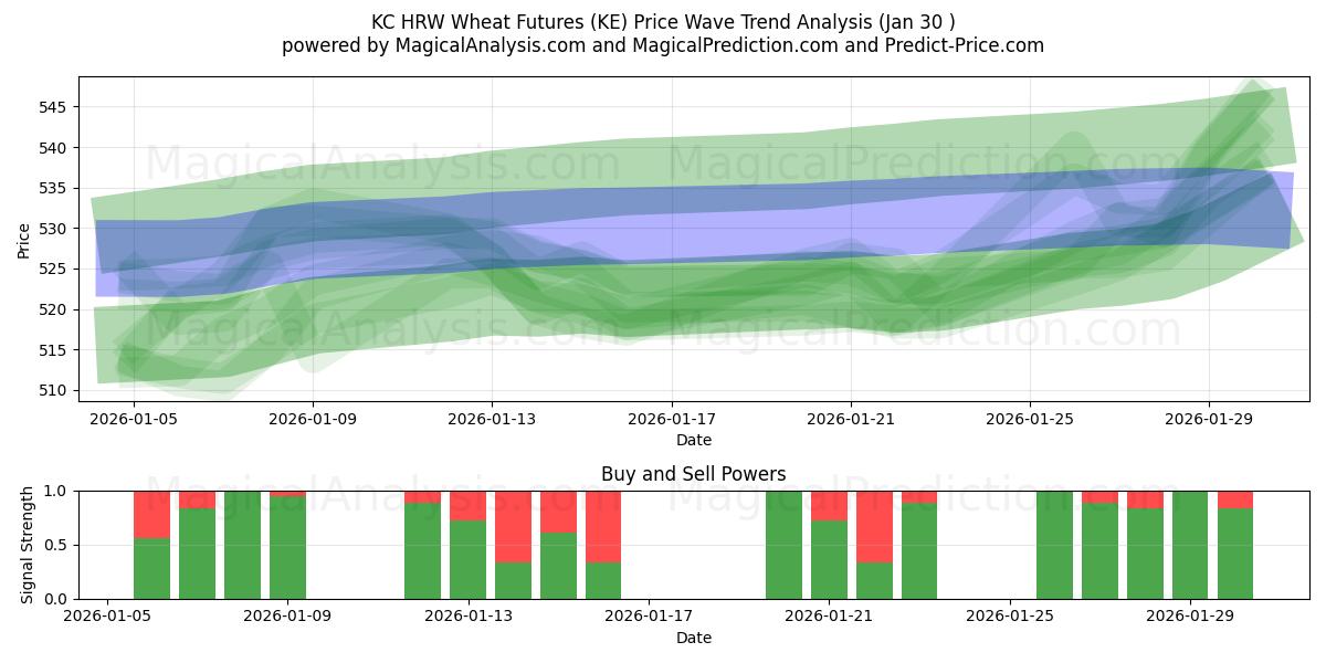  KC HRW Wheat Futures (KE) Support and Resistance area (29 Jan) 