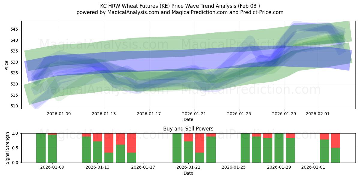  KC HRW Wheat Futures (KE) Support and Resistance area (02 Feb) 