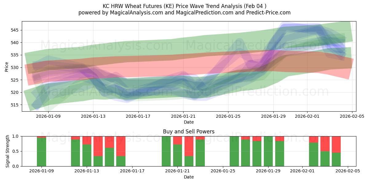  KC HRW Wheat Futures (KE) Support and Resistance area (03 Feb) 