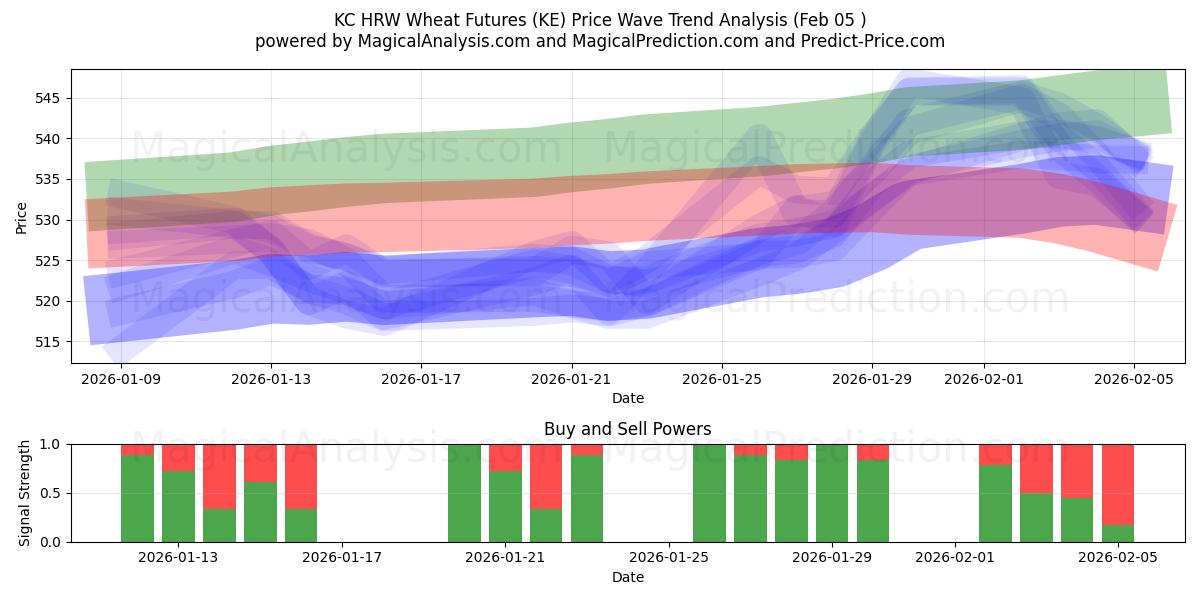  Futuros de Trigo KC HRW (KE) Support and Resistance area (04 Feb) 