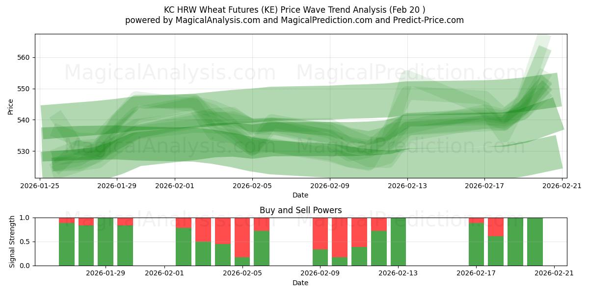  KC HRW Wheat Futures (KE) Support and Resistance area (19 Feb) 