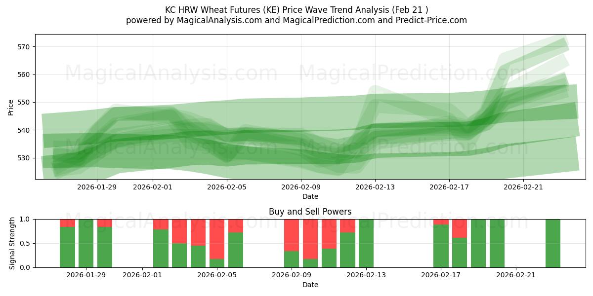  Futures del grano KC HRW (KE) Support and Resistance area (20 Feb) 