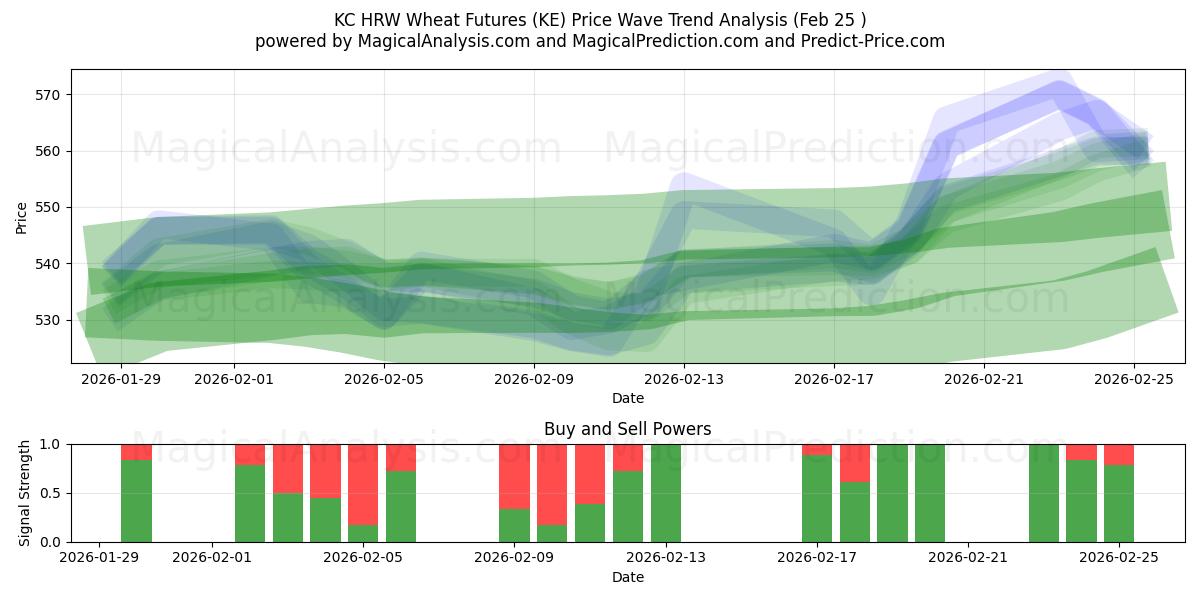  KC HRW Wheat Futures (KE) Support and Resistance area (24 Feb) 