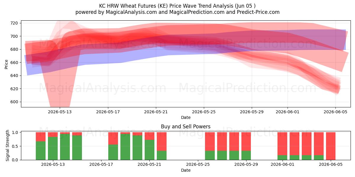  KC HRW Vehnäfutuurit (KE) Support and Resistance area (03 Jun) 
