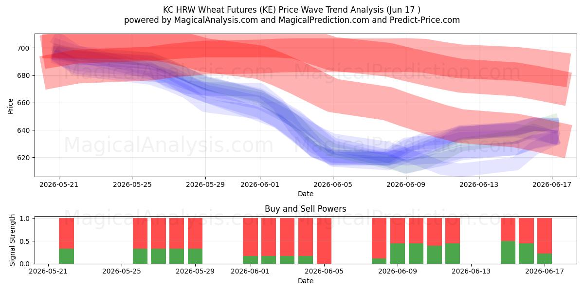  KC HRW 밀 선물 (KE) Support and Resistance area (08 Jun) 