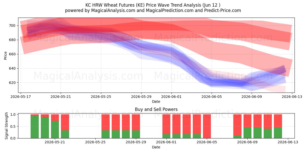  KC HRW Vehnäfutuurit (KE) Support and Resistance area (09 Jun) 