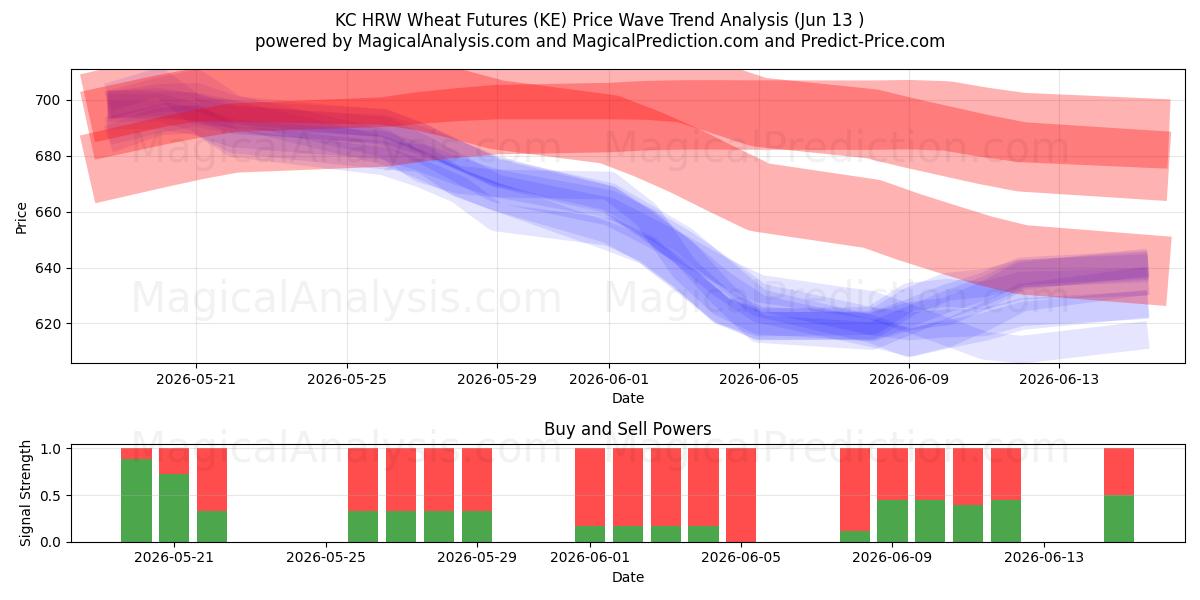  KC HRW Wheat Futures (KE) Support and Resistance area (11 Jun) 