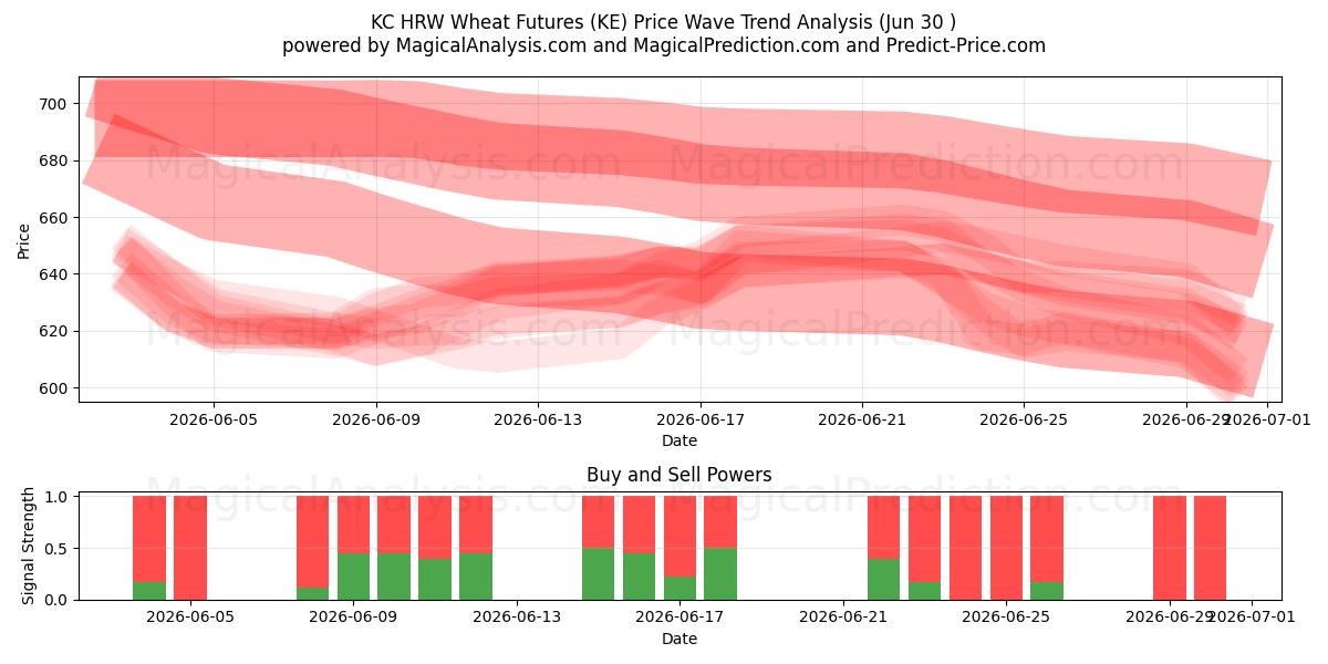  KC HRW Vehnäfutuurit (KE) Support and Resistance area (29 Jun) 