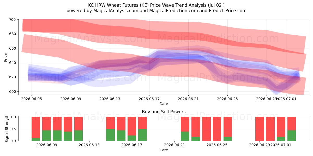  KC HRW Wheat Futures (KE) Support and Resistance area (01 Jul) 