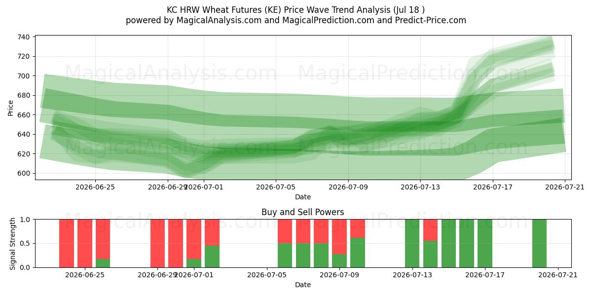  KC HRW小麦先物 (KE) Support and Resistance area (17 Jul) 