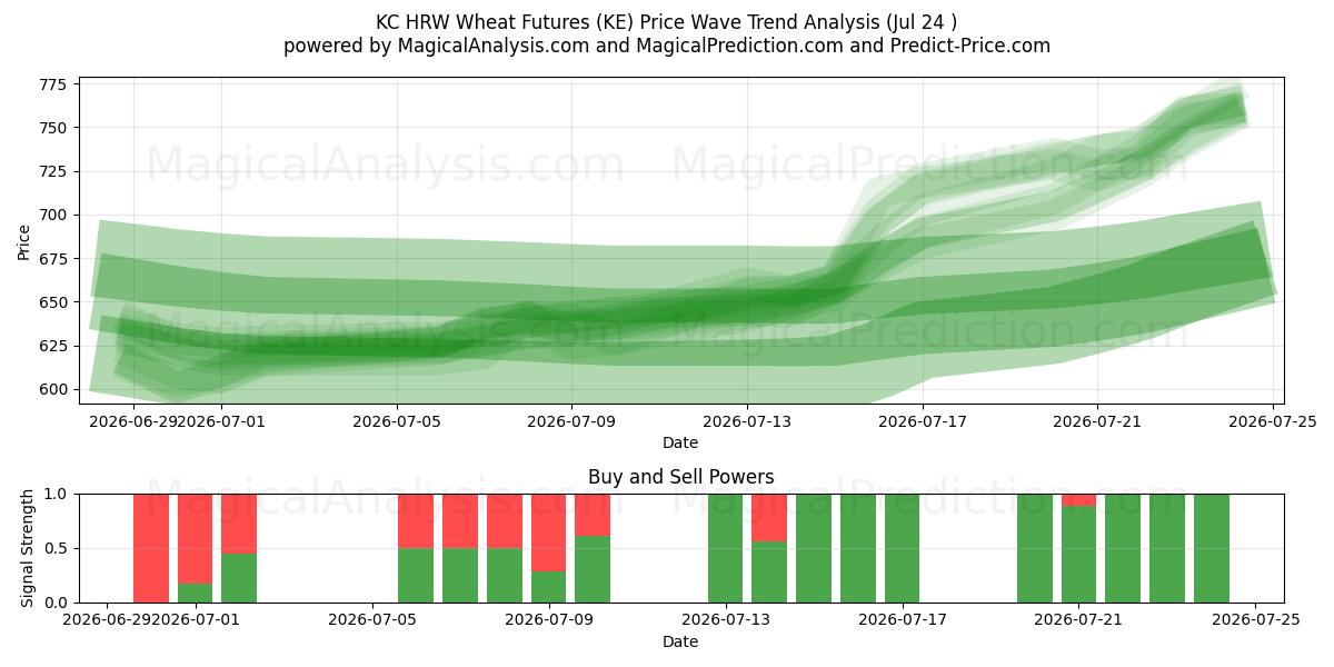  KC HRW Wheat Futures (KE) Support and Resistance area (23 Jul) 