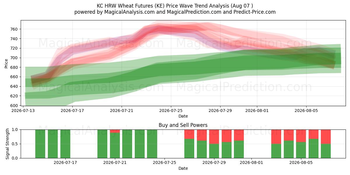  KC HRW Buğday Vadeli İşlemleri (KE) Support and Resistance area (06 Aug) 