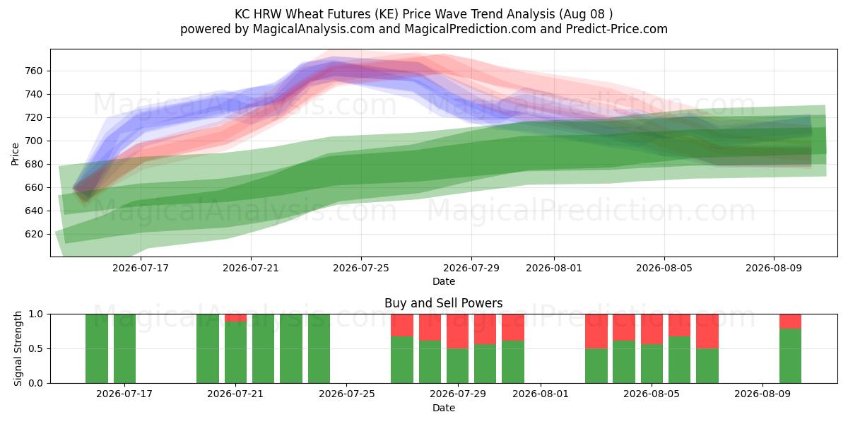  KC HRW Wheat Futures (KE) Support and Resistance area (07 Aug) 