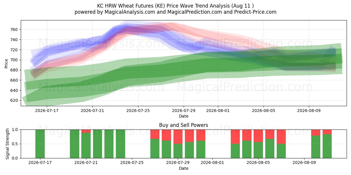  KC HRW Wheat Futures (KE) Support and Resistance area (10 Aug) 