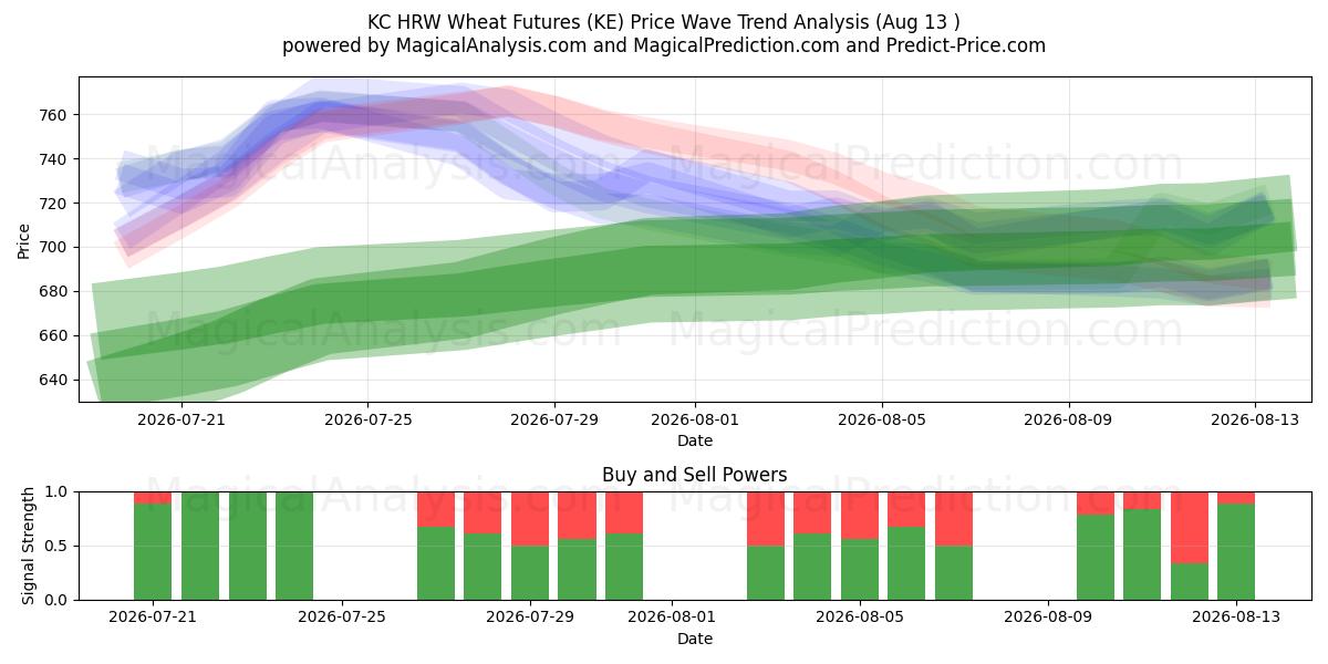  KC HRW Wheat Futures (KE) Support and Resistance area (12 Aug) 