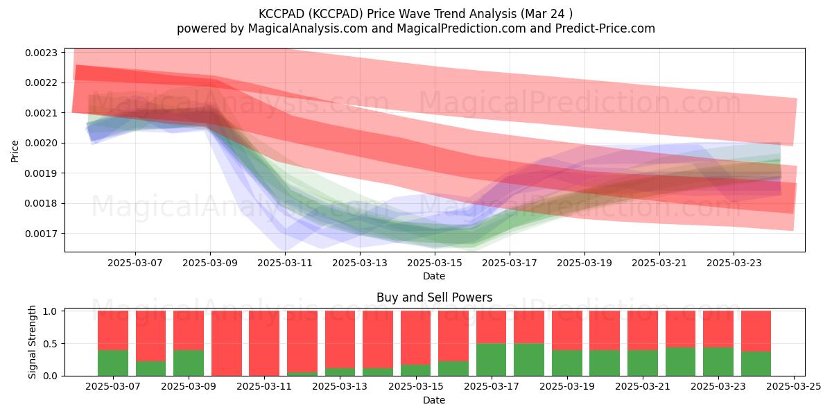  KCCPAD (KCCPAD) Support and Resistance area (24 Mar) 
