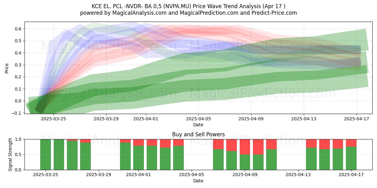  KCE EL. PCL -NVDR- BA 0,5 (NVPA.MU) Support and Resistance area (17 Apr) 