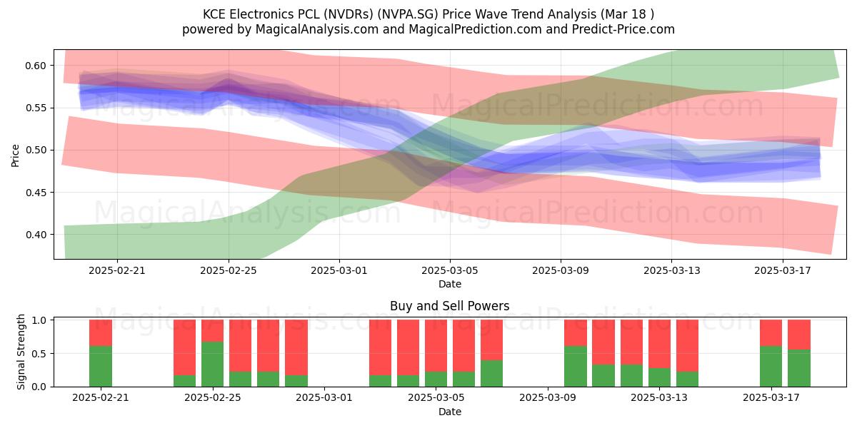 KCE Electronics PCL (NVDRs) (NVPA.SG) Support and Resistance area (18 Mar) 