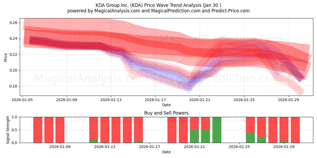  KDA Group Inc. (KDA) Support and Resistance area (29 Jan) 