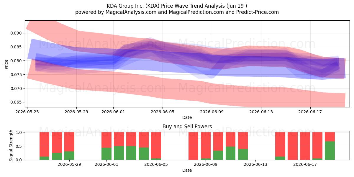  KDA Group Inc. (KDA) Support and Resistance area (18 Jun) 
