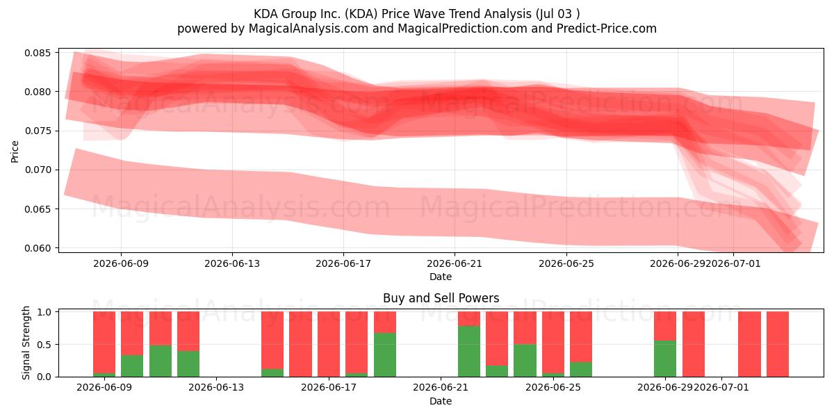  KDA Group Inc. (KDA) Support and Resistance area (02 Jul) 