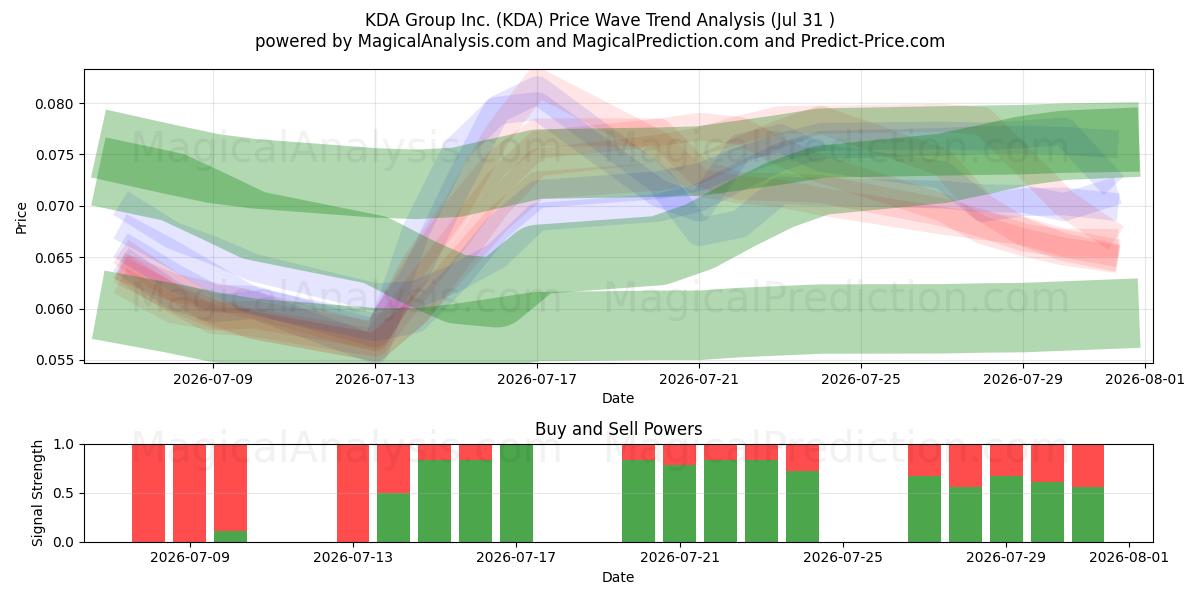  KDA Group Inc. (KDA) Support and Resistance area (30 Jul) 