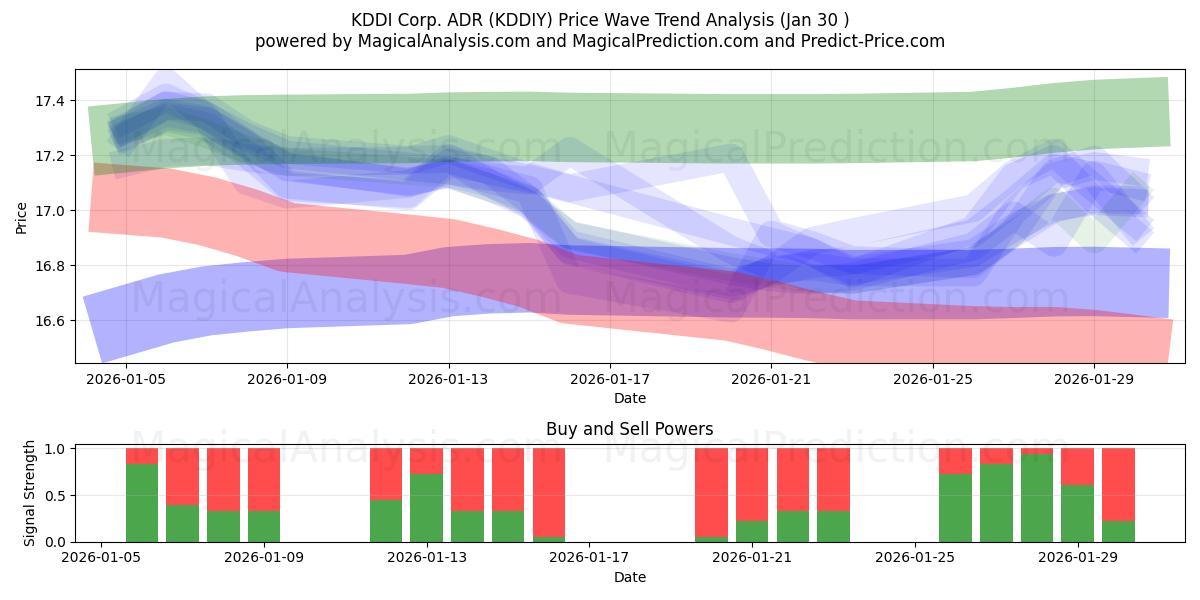  KDDI Corp. ADR (KDDIY) Support and Resistance area (29 Jan) 