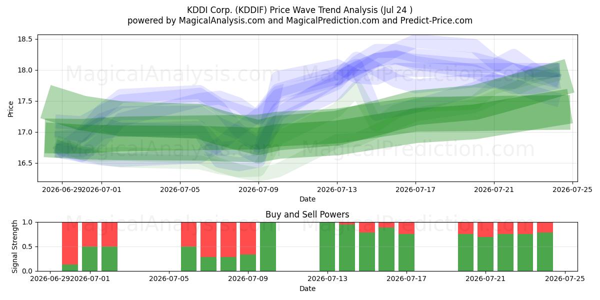  KDDI Corp. (KDDIF) Support and Resistance area (23 Jul) 