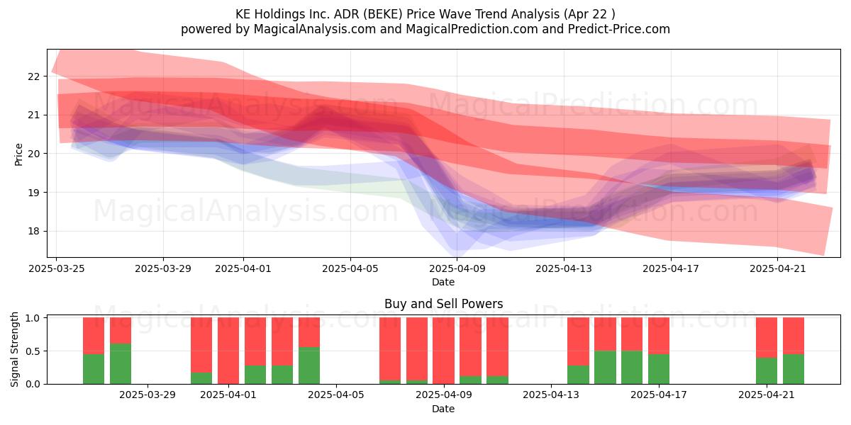  KE Holdings Inc. ADR (BEKE) Support and Resistance area (22 Apr) 