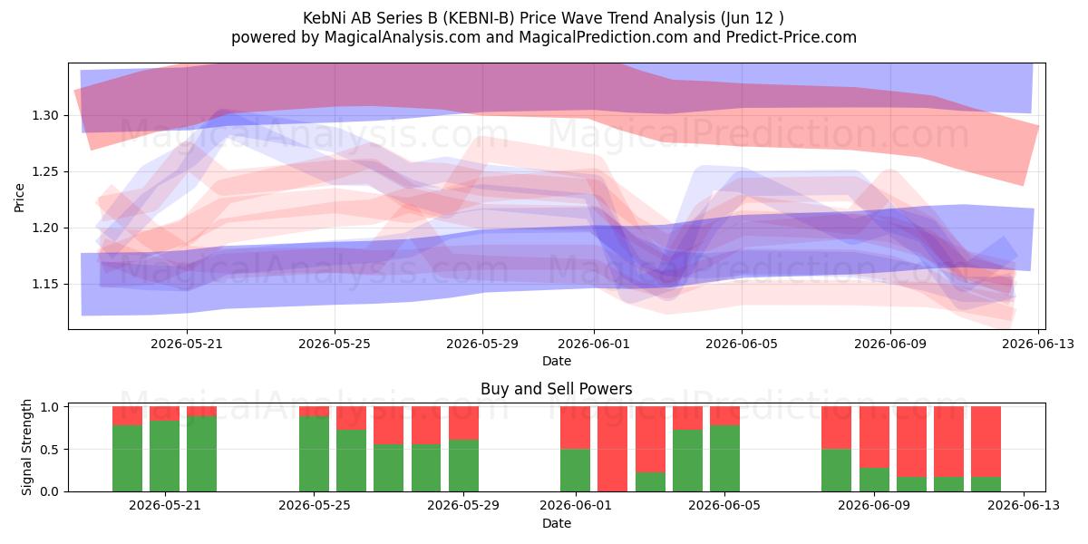  KebNi AB Series B (KEBNI-B) Support and Resistance area (11 Jun) 