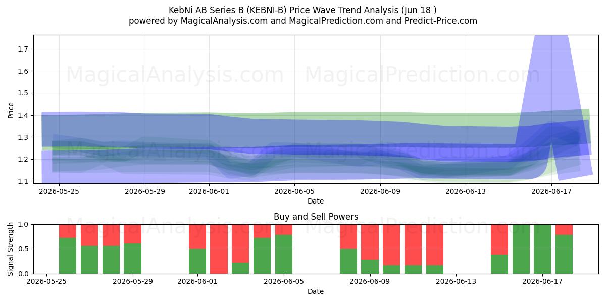  KebNi AB Series B (KEBNI-B) Support and Resistance area (17 Jun) 