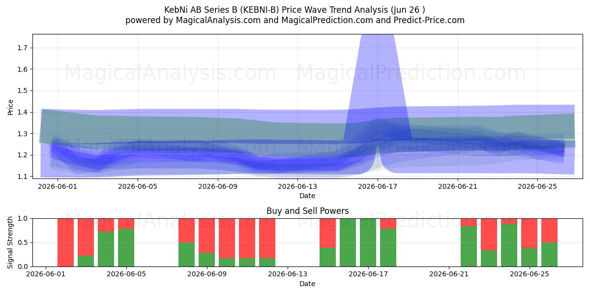  KebNi AB Series B (KEBNI-B) Support and Resistance area (25 Jun) 