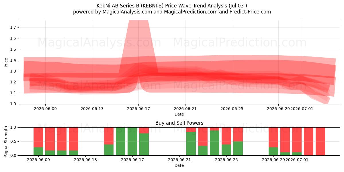  KebNi AB Series B (KEBNI-B) Support and Resistance area (02 Jul) 