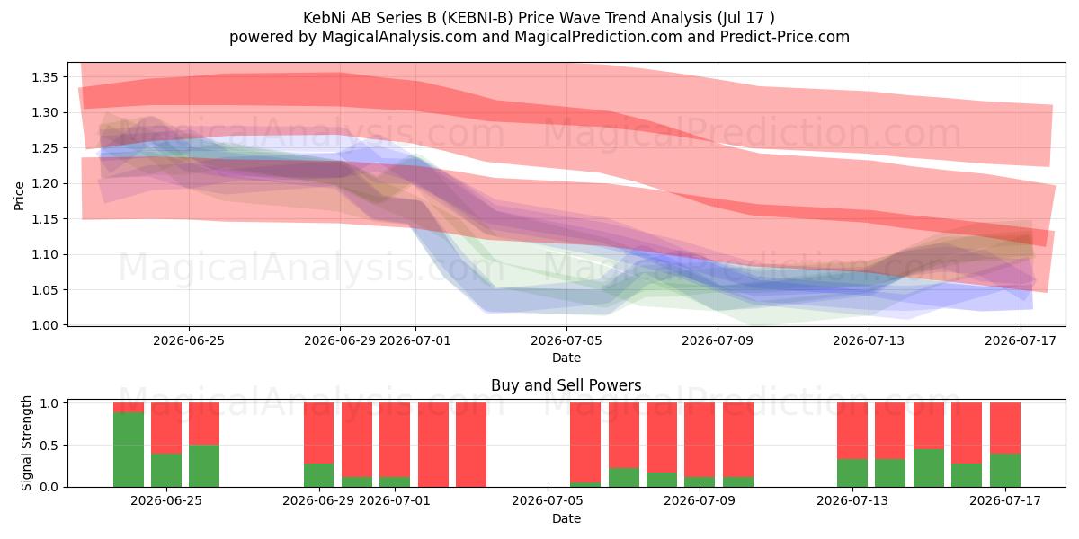  KebNi AB Series B (KEBNI-B) Support and Resistance area (16 Jul) 