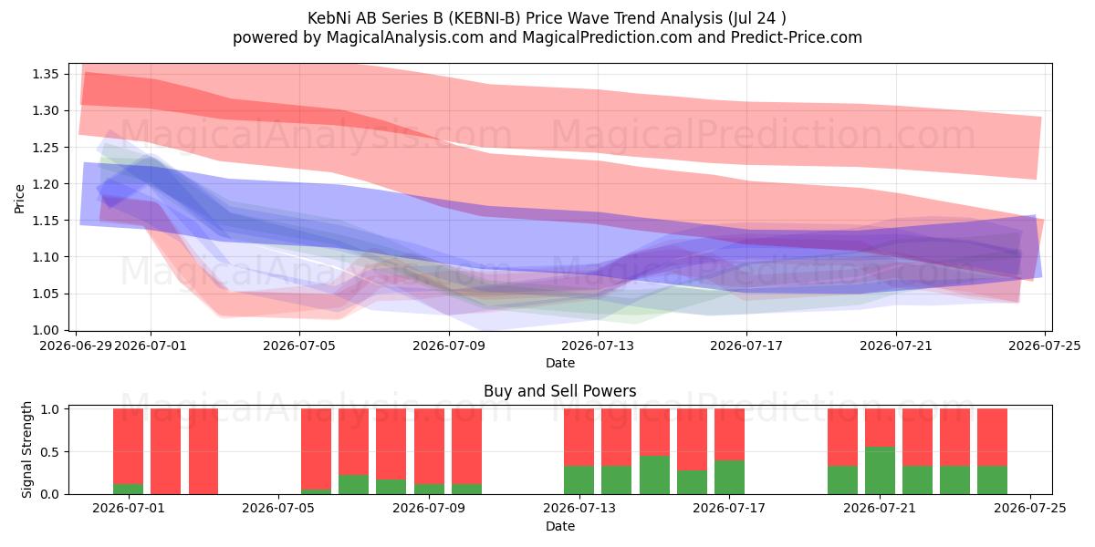  KebNi AB Series B (KEBNI-B) Support and Resistance area (23 Jul) 