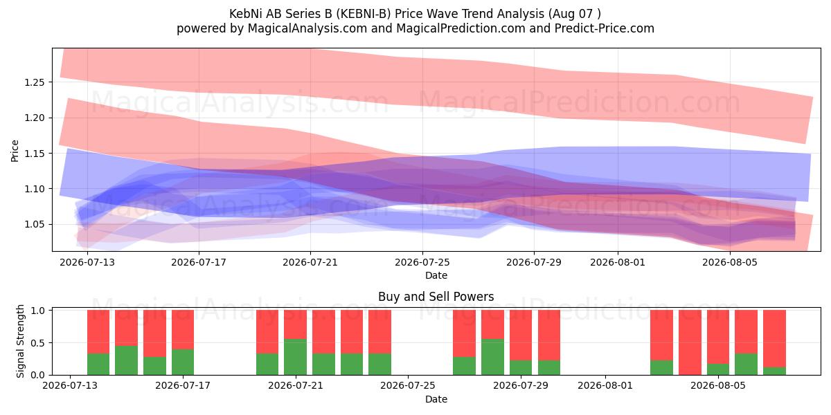  KebNi AB Series B (KEBNI-B) Support and Resistance area (06 Aug) 