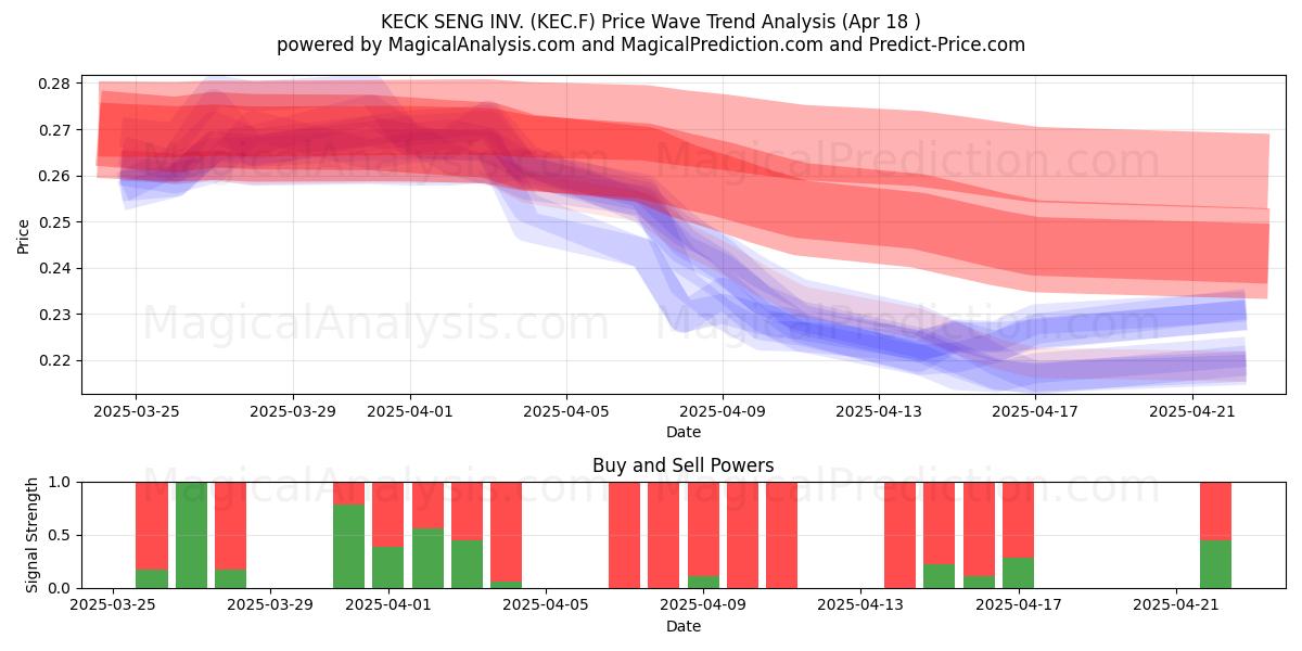  KECK SENG INV. (KEC.F) Support and Resistance area (18 Apr) 