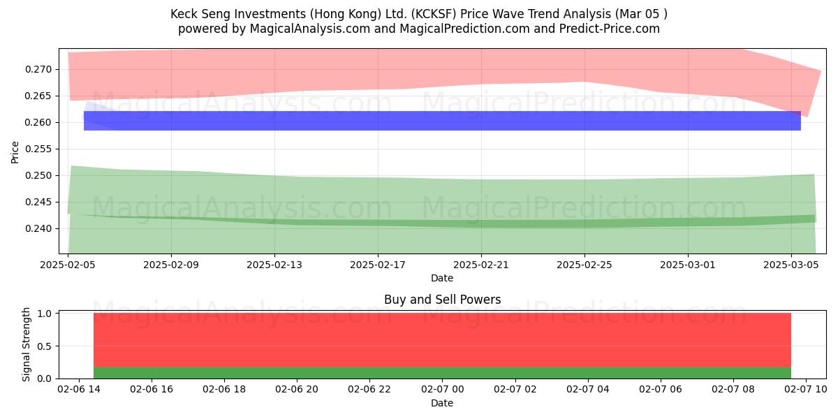  Keck Seng Investments (Hong Kong) Ltd. (KCKSF) Support and Resistance area (18 Apr) 