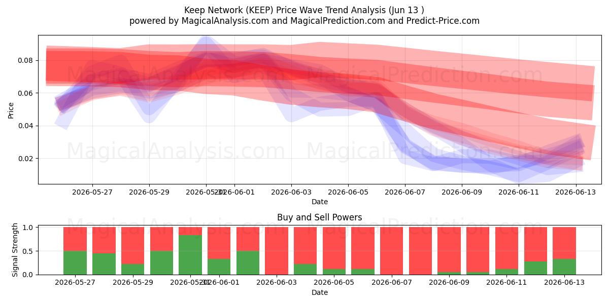  Keep Network (KEEP) Support and Resistance area (12 Jun) 