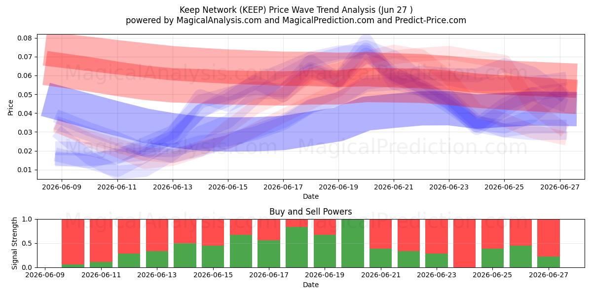  Behalten Sie das Netzwerk bei (KEEP) Support and Resistance area (26 Jun) 