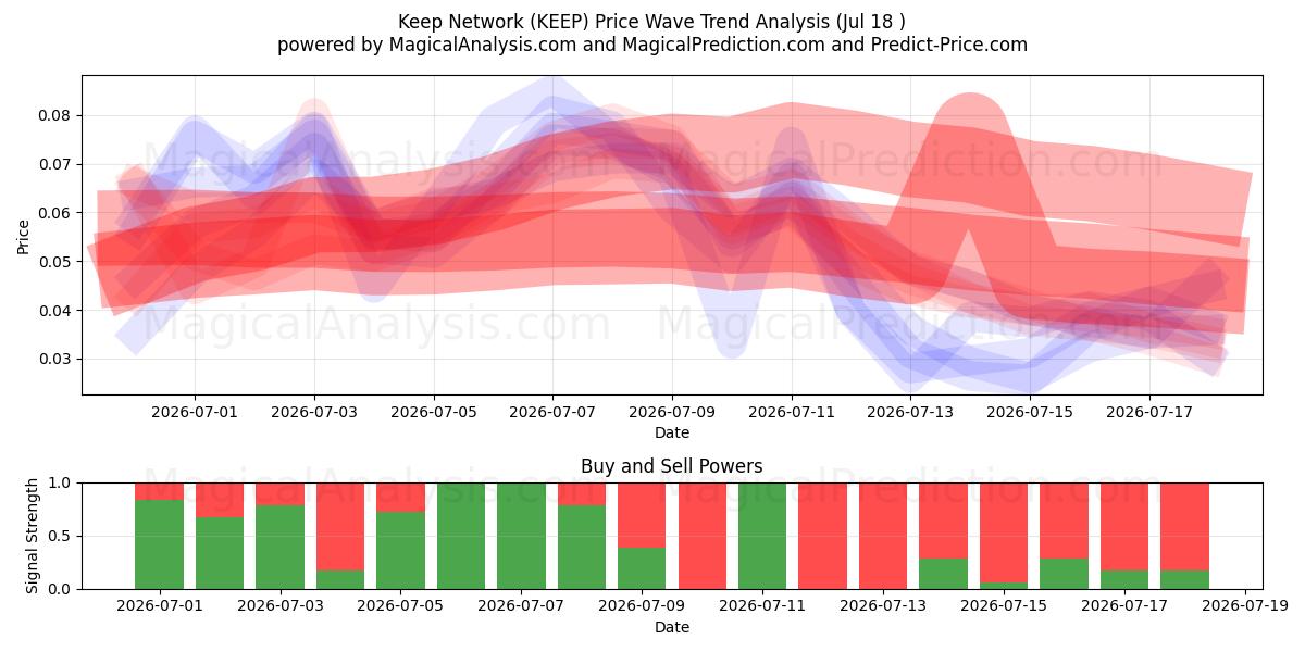 保持网络 (KEEP) Support and Resistance area (17 Jul) 