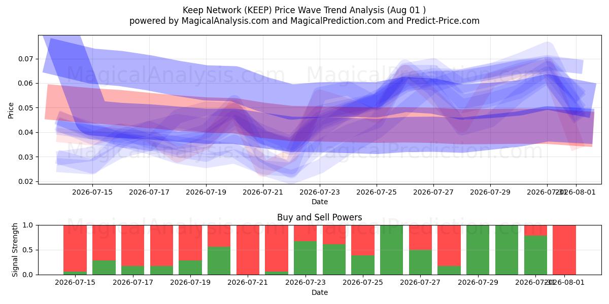  Keep Network (KEEP) Support and Resistance area (31 Jul) 