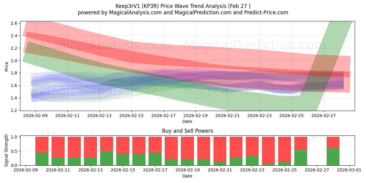  Keep3rV1 (KP3R) Support and Resistance area (26 Feb) 