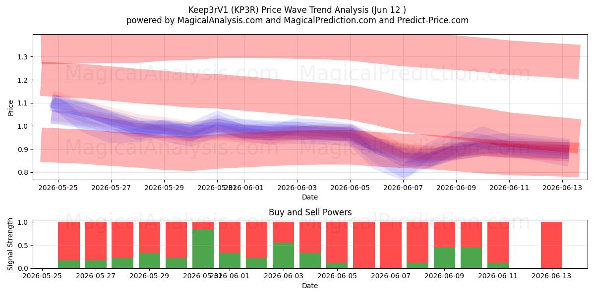  Keep3rV1 (KP3R) Support and Resistance area (11 Jun) 