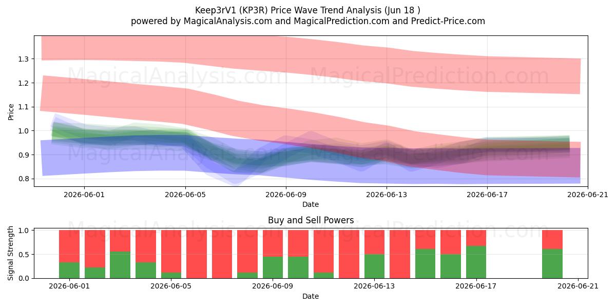  Keep3rV1 (KP3R) Support and Resistance area (17 Jun) 